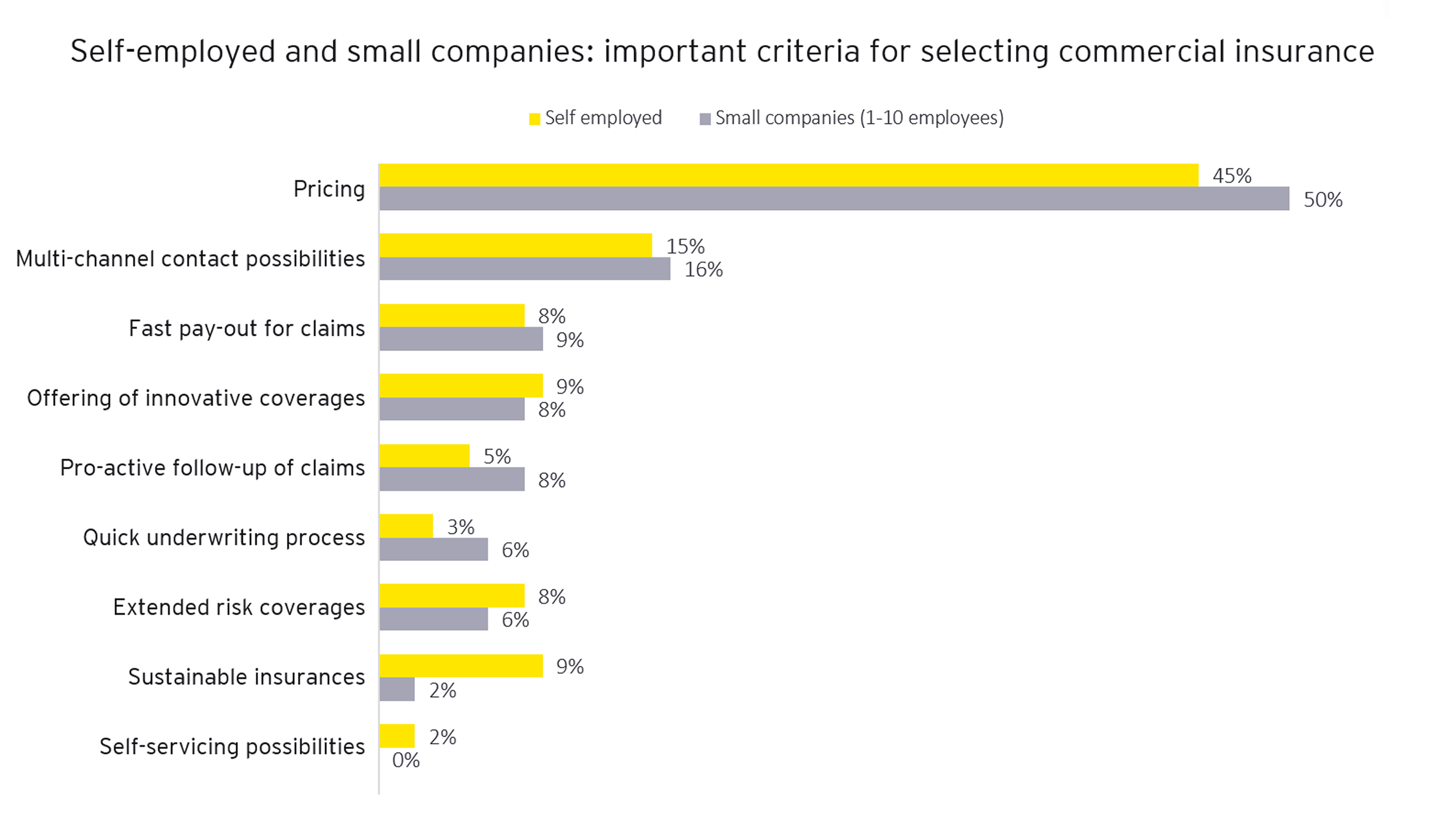 Small companies criteria for commercial insurance