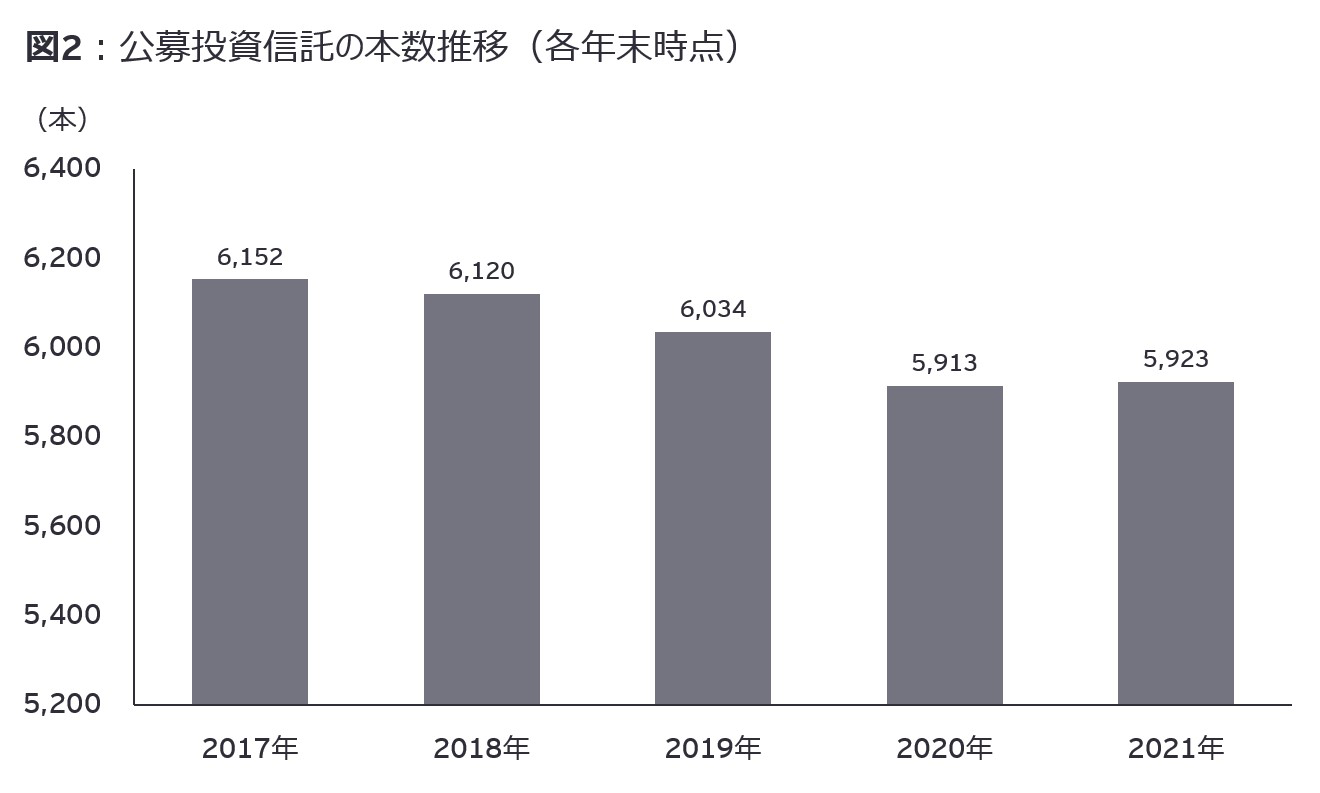 図2：公募投資信託の本数推移（各年末時点）