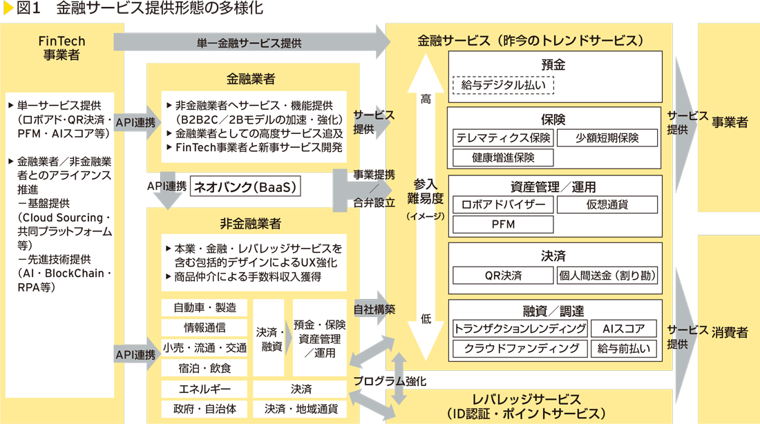 図1　金融サービス提供形態の多様化