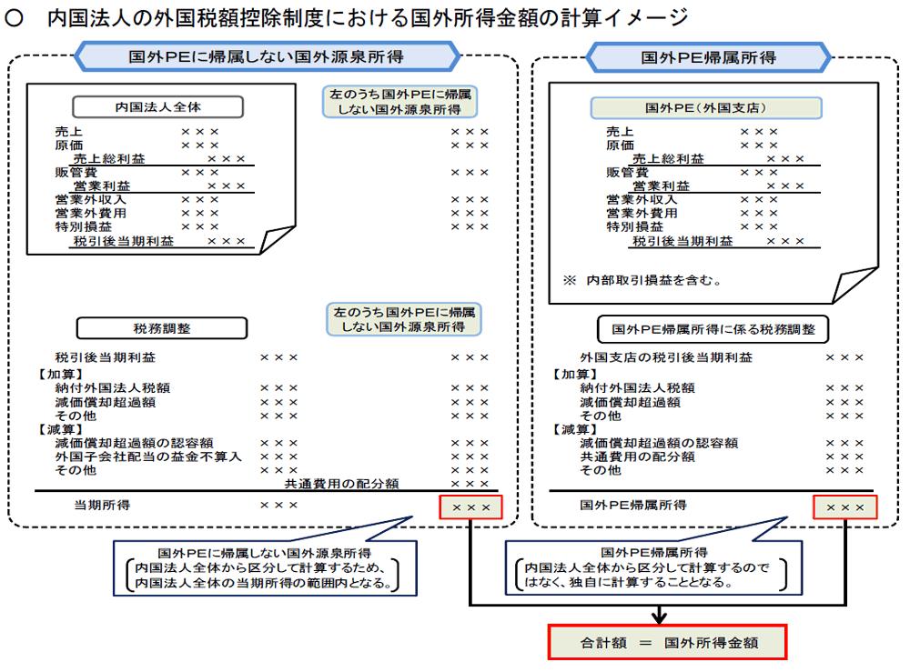 内国法人の外国税額控除制度における国外所得金額の計算イメージ