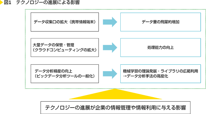 図1　テクノロジーの進展による影響