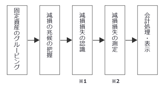 減損会計のプロセス（第1回：減損会計の概要より再掲）