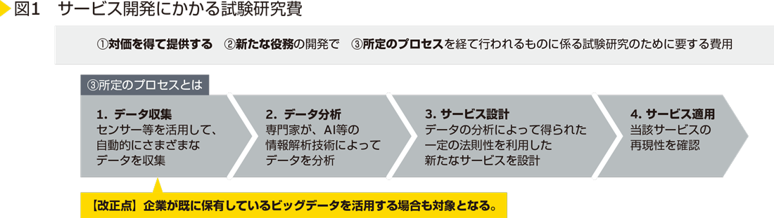 図1　サービス開発にかかる試験研究費