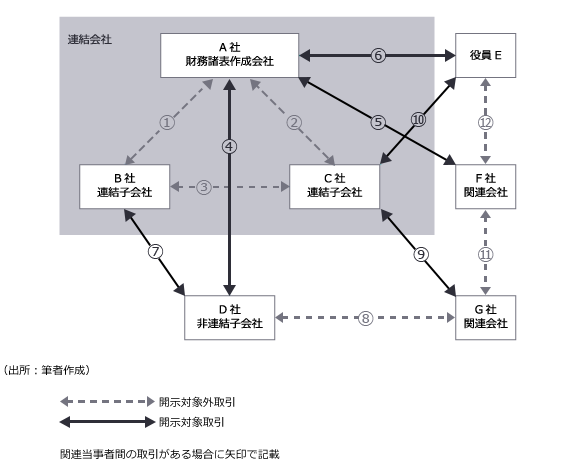 図3　開示すべき取引の範囲