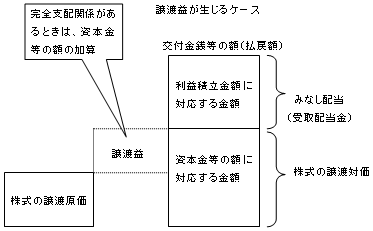 子会社の処理　図1