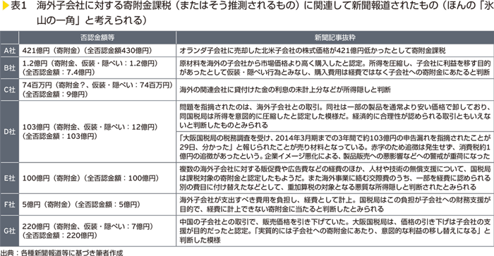 表1　海外子会社に対する寄付金課税（またはそう推測されるもの）にかんれんして新聞報道されたもの（ほんの「氷山の一角」と考えられる））