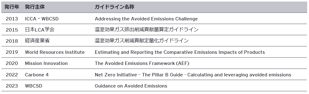 図1　これまでに発行された削減貢献量に関する主なガイダンス