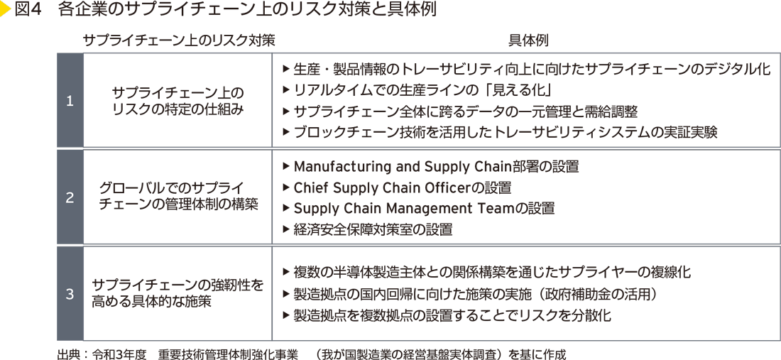 図4　各企業のサプライチェーン上のリスク対策と具体例