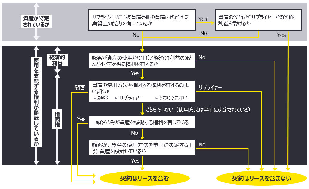 図9　リースの識別に関するフローチャート