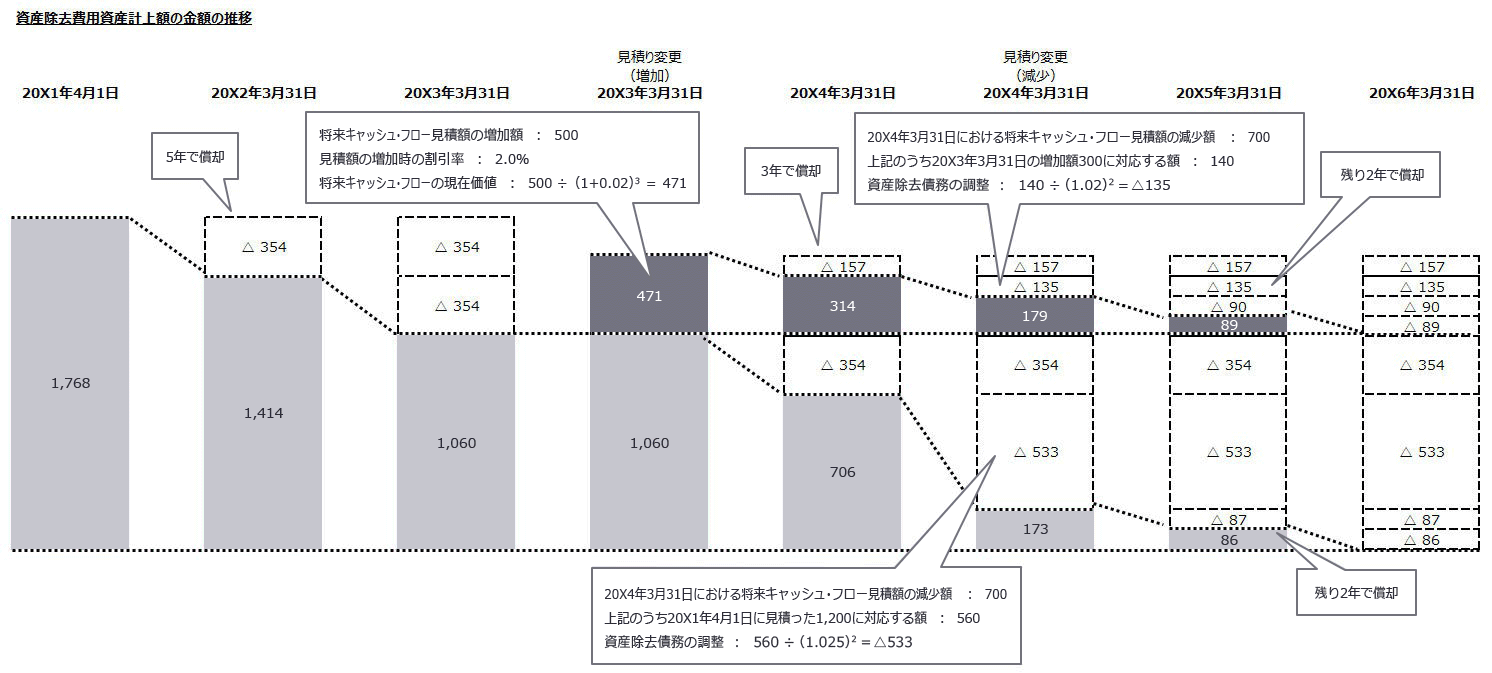 図　資産除去費用資産計上額の金額の推移