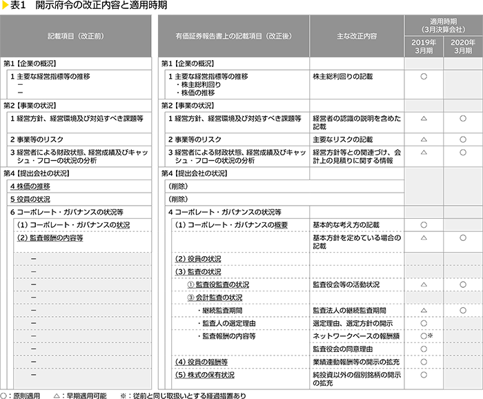 表1　開示府令の改正内容と適用時期