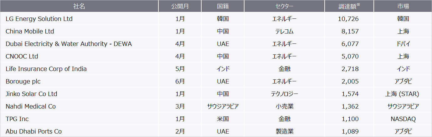 表7　2022年1月から2022年6月における全世界のIPO企業別実績（2022年6月21日現在）