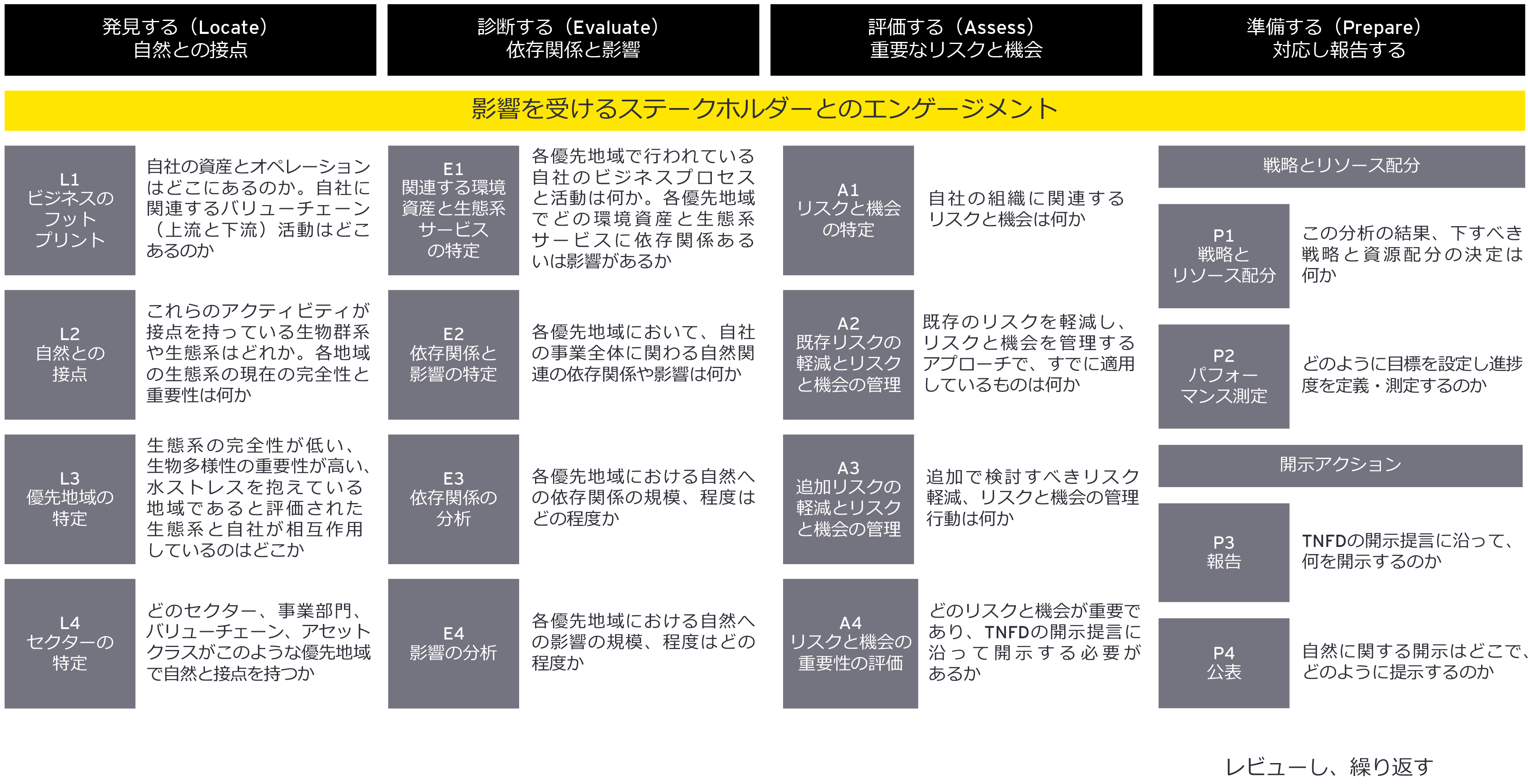 LEAPアプローチで重要になる、“Locate（発見）”のプロセス