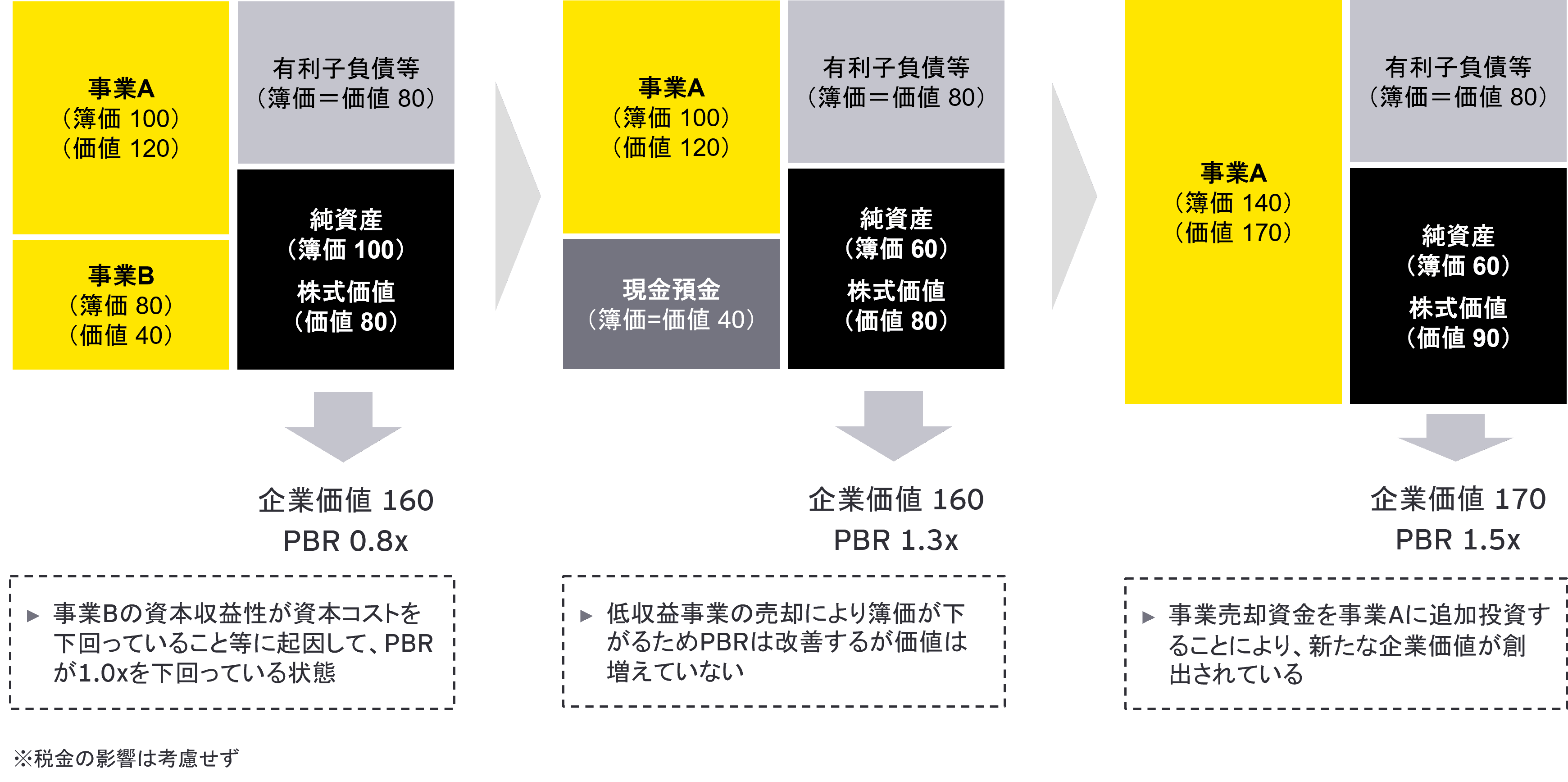 ここで、事業売却によるPBRおよび企業価値への影響について、簡単な例を挙げて見ていきます（図参照）。