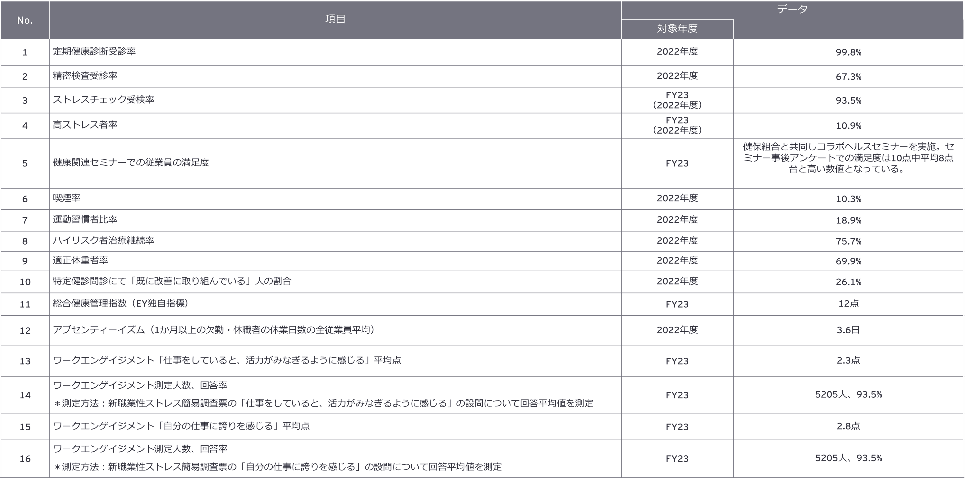 EY新日本有限責任監査法人 健康経営（ウェルビーイング経営）データ