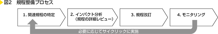 図2　規程整備プロセス