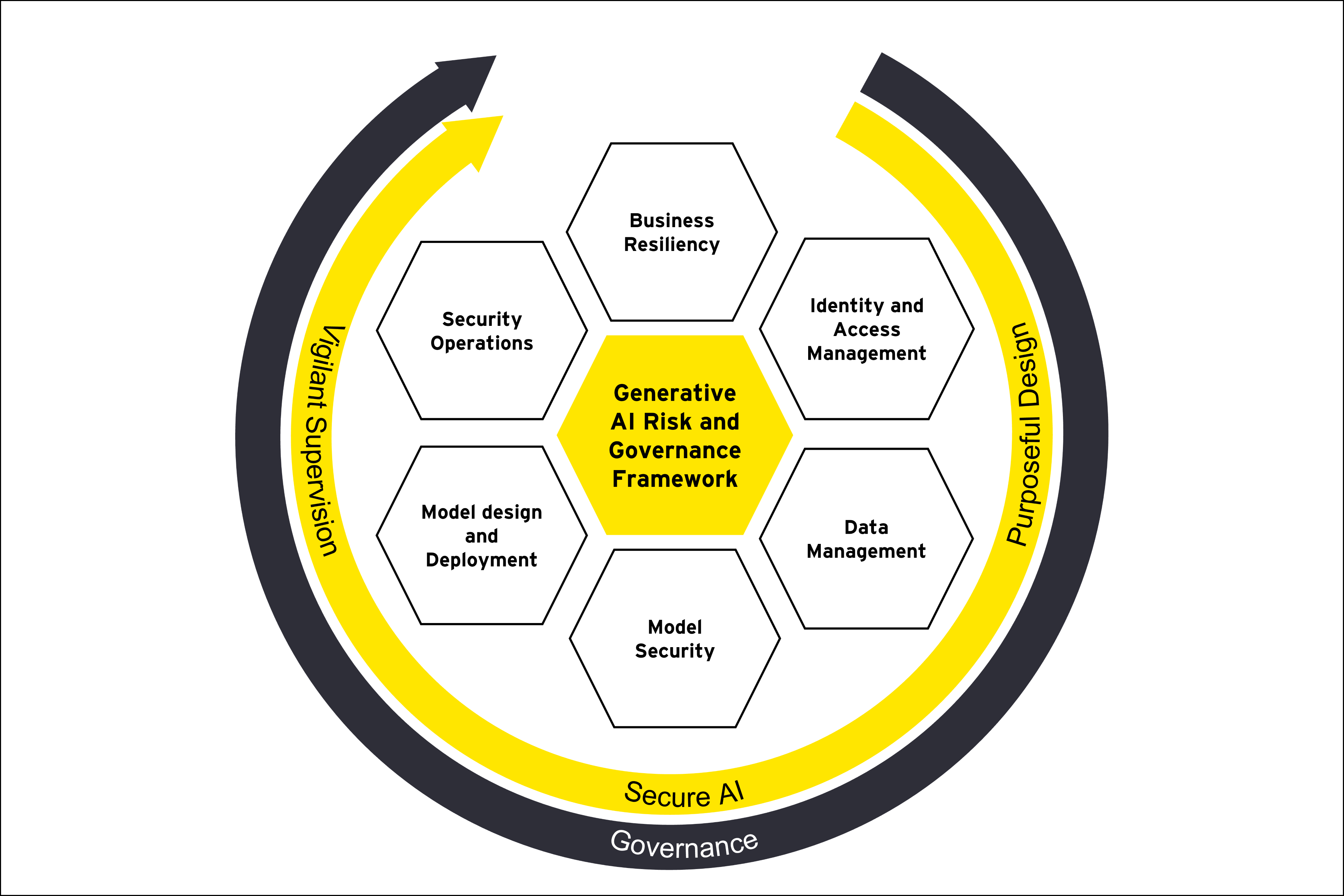 GenAI  risk governance  and framework