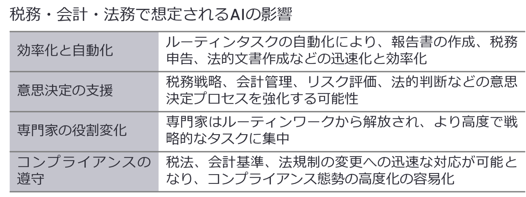 税務・会計・法務で想定されるAIの影響