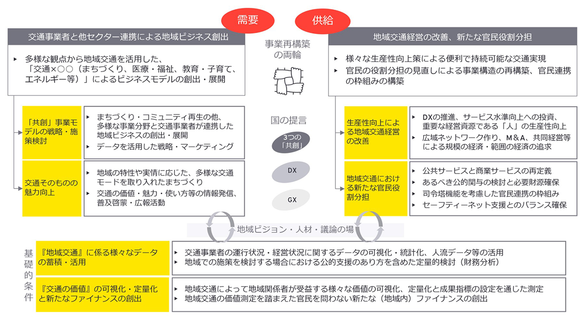 （図表4　地域交通の再構築に向けて必要となる事項）