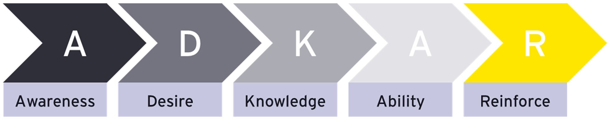 Graph adkar change methodology