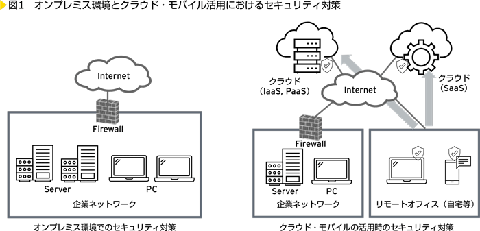 図1　オンプレミス環境とクラウド・モバイル活用におけるセキュリティ対策