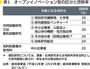 表1　オープンイノベーション型の区分と控除率