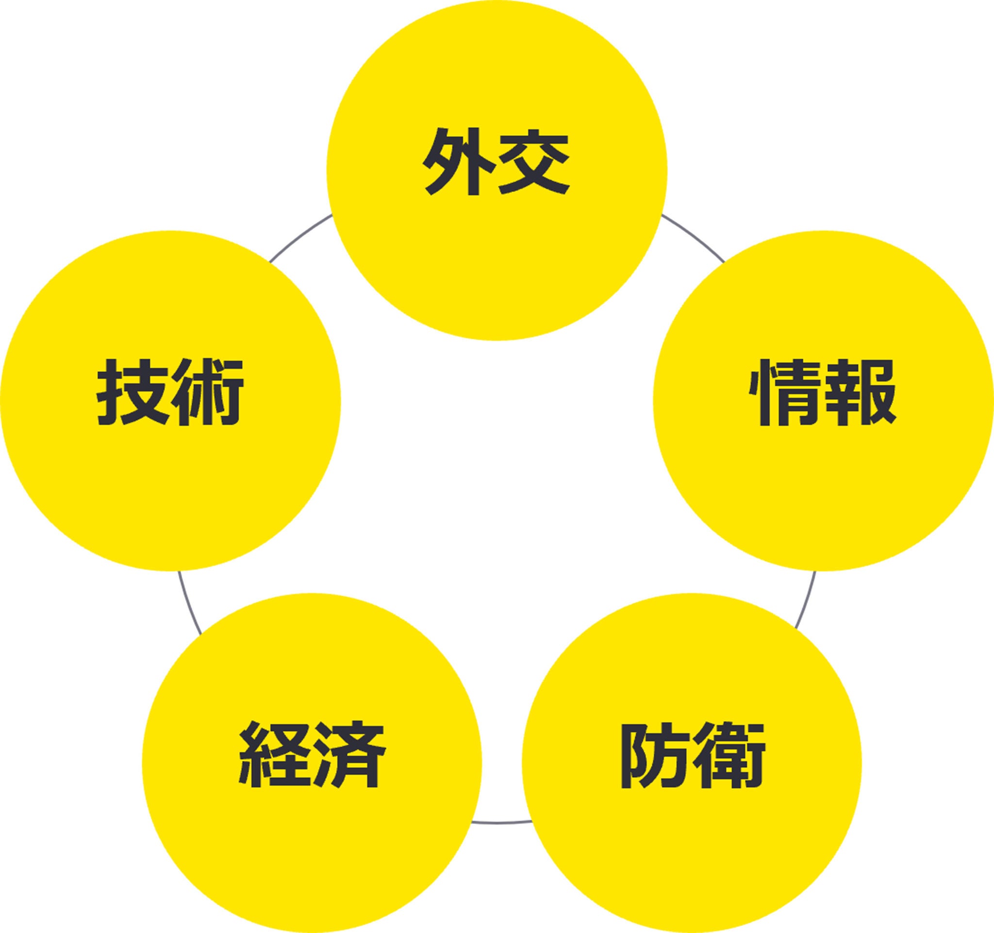 外交、情報、防衛、経済、技術