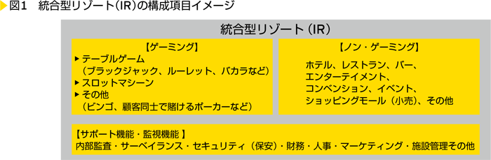 図1　統合型リゾート（IR）の構成項目イメージ