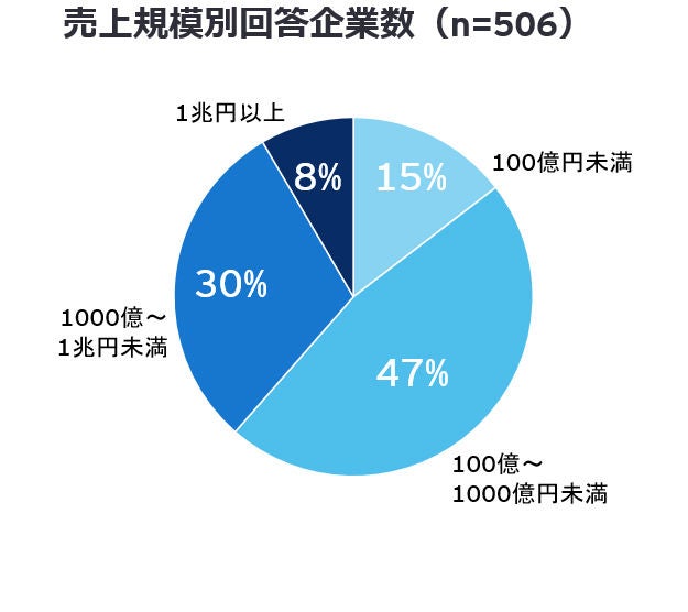 売上規模別回答企業数