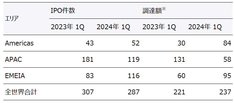 表1　主要エリア別IPO実績（第1四半期）