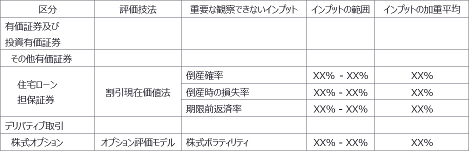 (1) 重要な観察できないインプットに関する定量的情報