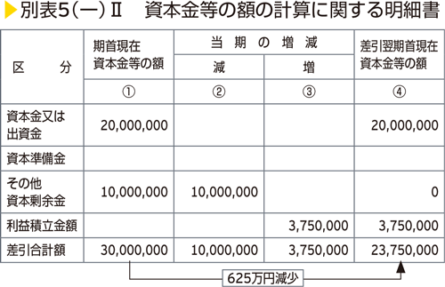 別表5（一）II　資本金等の額の計算に関する明細書