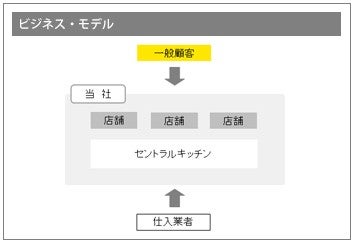 図5： ビジネスにおける関係者のみ書かれていて、どう関わるのかが不明瞭