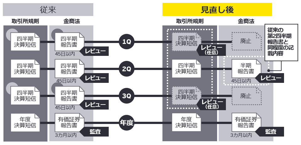 図1　四半期開示制度の見直しの全体像