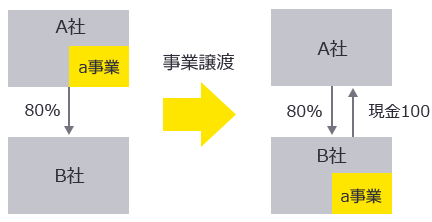 事業譲渡