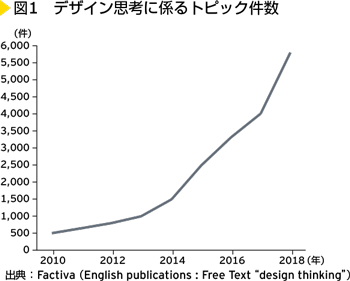 図1　デザイン思考に係るトピック件数