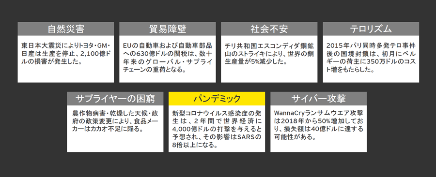 図1 グローバルサプライチェーンにおけるリスクとその例