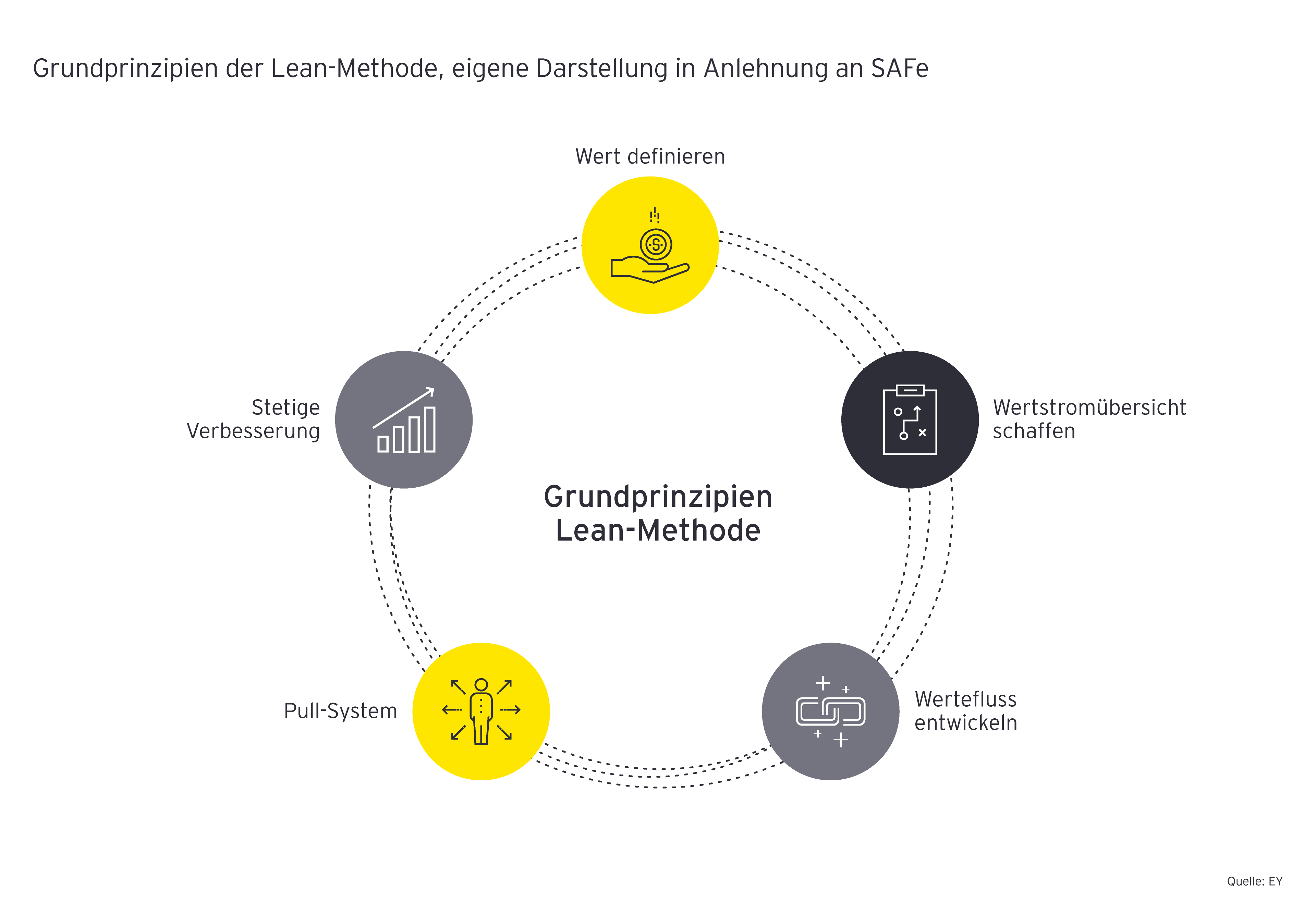 Core principals of the lean method image