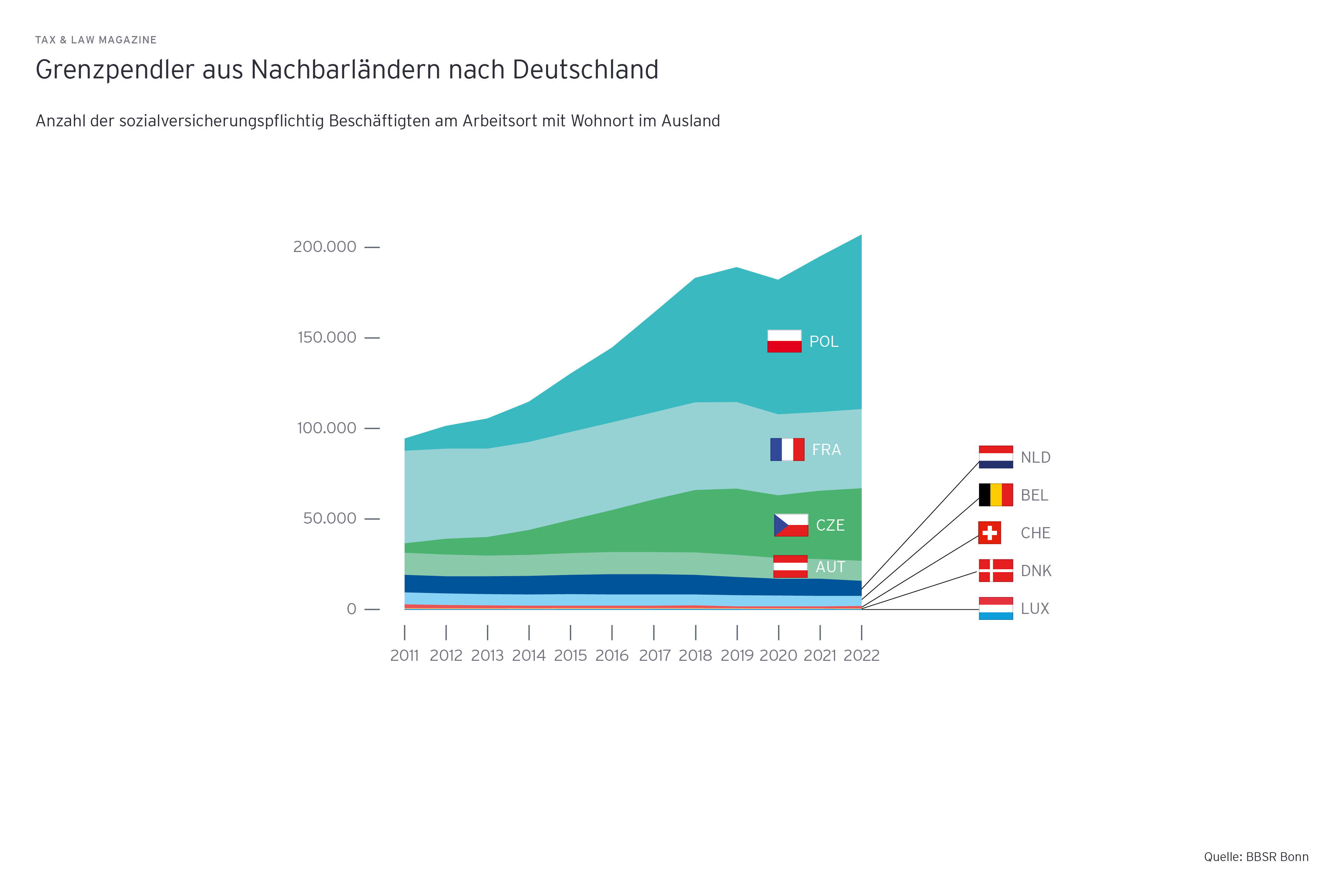 Grafik: Grenzpendler aus Nachbarlaendern nach Deutschland, Anzahl der sozialversicherungspflichtig Beschaeftigten am Arbeitsort mit Wohnort im Ausland