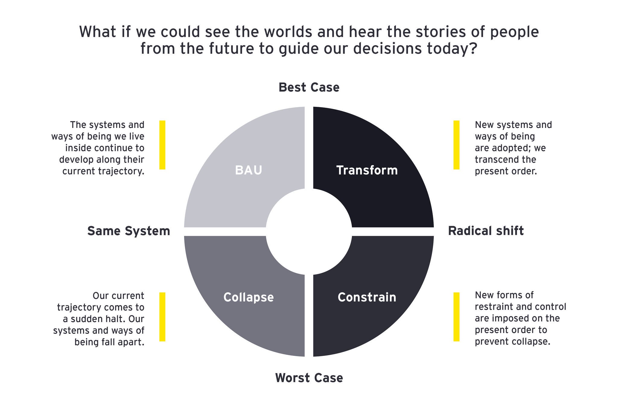 Image shows different scenarios of how the decisions we make today would be guided if we could see the worlds and hear the stories of people from the future.