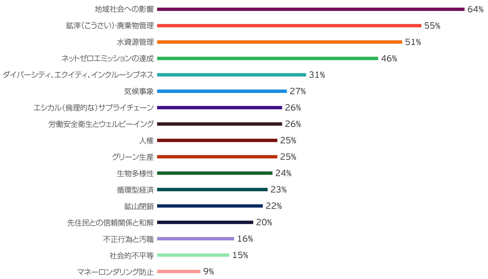 2024年に投資家が最も厳しい視線を注ぐのはどのESGファクターかの結果をまとめたグラフ