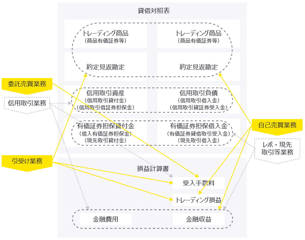 貸借対照表／損益計算書