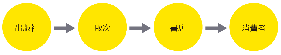出版業界のビジネスモデル