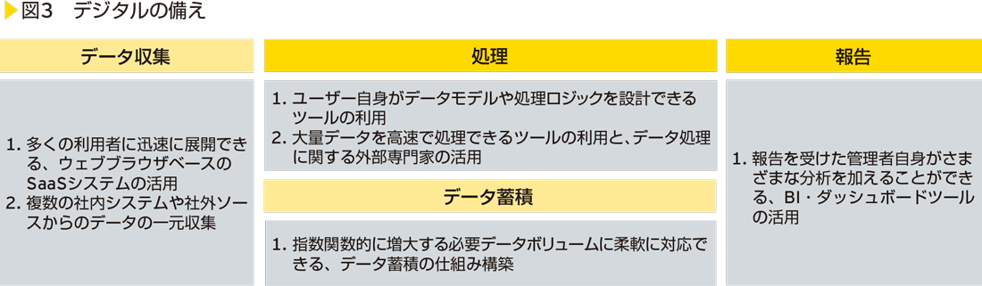 図3　デジタルの備え