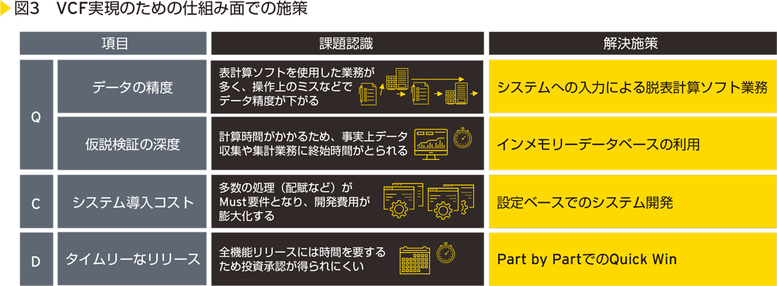 図3　VCF実現のための仕組み面での施策