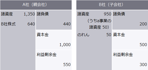 移転後のA社及びB社の貸借対照表