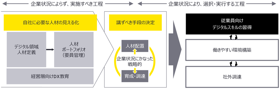 図1：企業状況を捉えた「デジタル人材戦略・実行」によりDX成果を最大化