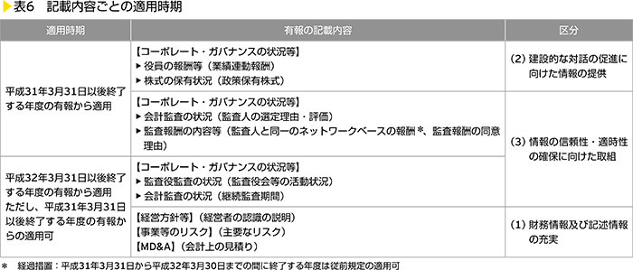 表6　記載内容ごとの適用時期