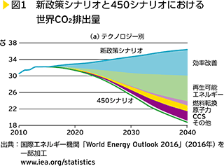 図1　新政策シナリオと450シナリオにおける世界CO2排出量