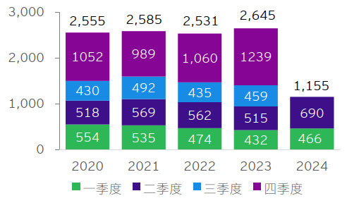 图表10：中企宣布的海外并购主要目的地（按交易宗数）